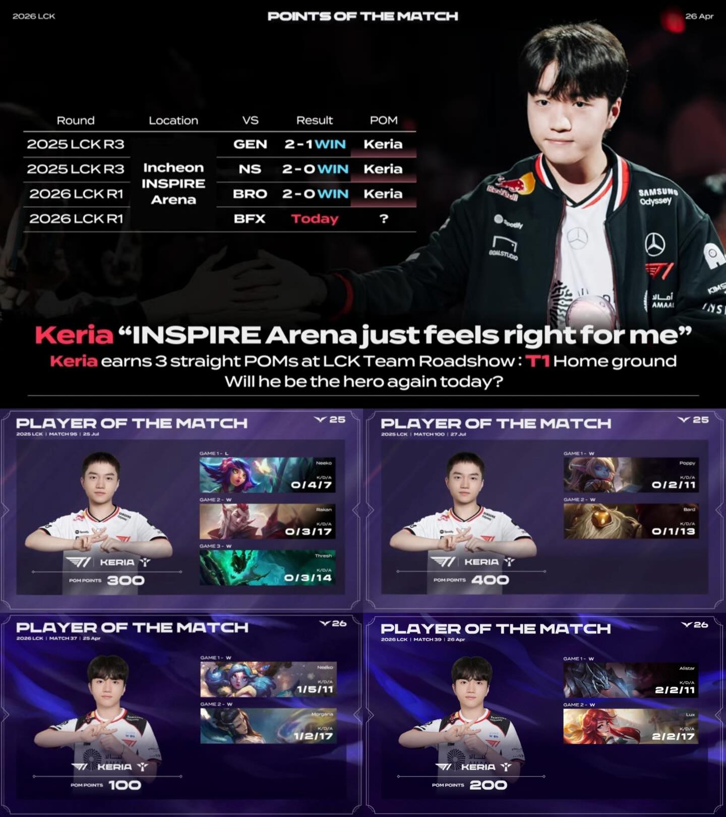 Keria lập kỷ lục "khủng" gắn liền Homeground T1- Ảnh 1.