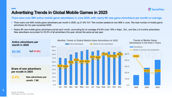 Với hơn 400.000 nhà quảng cáo được phân tích, Sách Trắng Xu Hướng Marketing Game Di Động Toàn Cầu 2026 hé lộ cách thức thúc đẩy tăng trưởng- Ảnh 2.