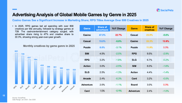 Với hơn 400.000 nhà quảng cáo được phân tích, Sách Trắng Xu Hướng Marketing Game Di Động Toàn Cầu 2026 hé lộ cách thức thúc đẩy tăng trưởng- Ảnh 3.