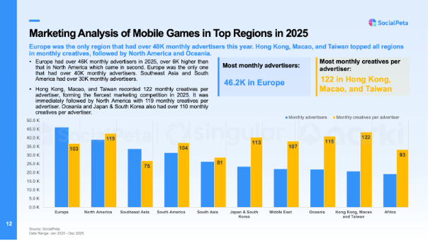 Với hơn 400.000 nhà quảng cáo được phân tích, Sách Trắng Xu Hướng Marketing Game Di Động Toàn Cầu 2026 hé lộ cách thức thúc đẩy tăng trưởng- Ảnh 4.