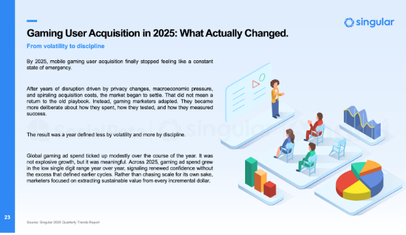 Với hơn 400.000 nhà quảng cáo được phân tích, Sách Trắng Xu Hướng Marketing Game Di Động Toàn Cầu 2026 hé lộ cách thức thúc đẩy tăng trưởng- Ảnh 5.