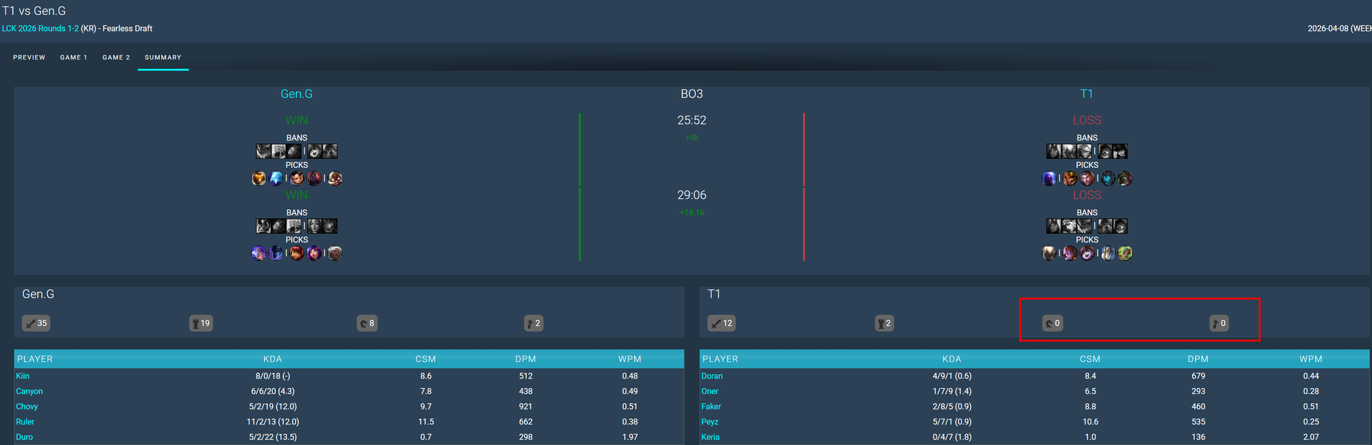 Oner lặp lại một thành tích đáng quên trong trận gặp Gen.G- Ảnh 2.