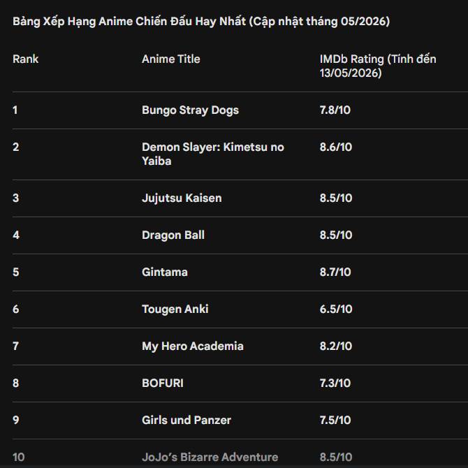 BXH Anime chiến đấu hay nhất 2026: Jujutsu Kaisen mất ngôi vương, Dragon Ball gây bất ngờ- Ảnh 2.
