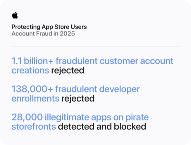 Apple đã chặn hơn 2,2 tỷ USD giao dịch gian lận trên App Store như thế nào?- Ảnh 2.