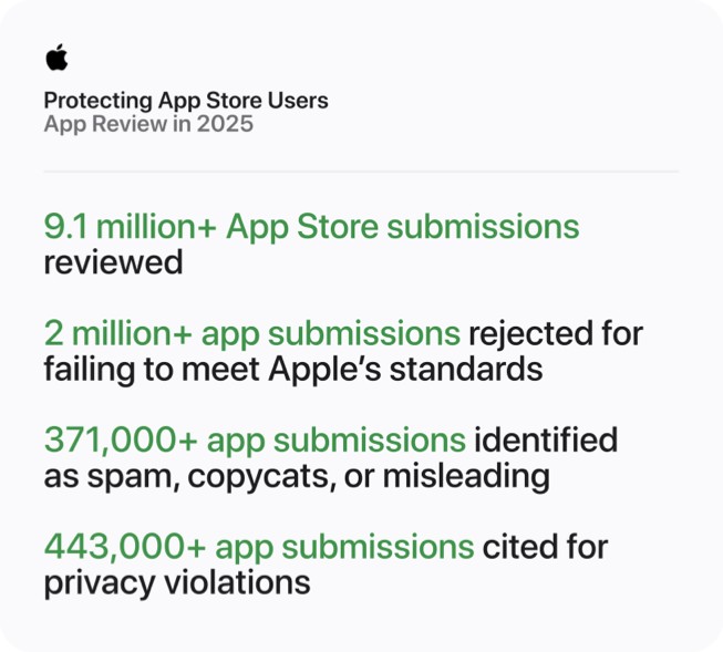 Apple đã chặn hơn 2,2 tỷ USD giao dịch gian lận trên App Store như thế nào?- Ảnh 3.