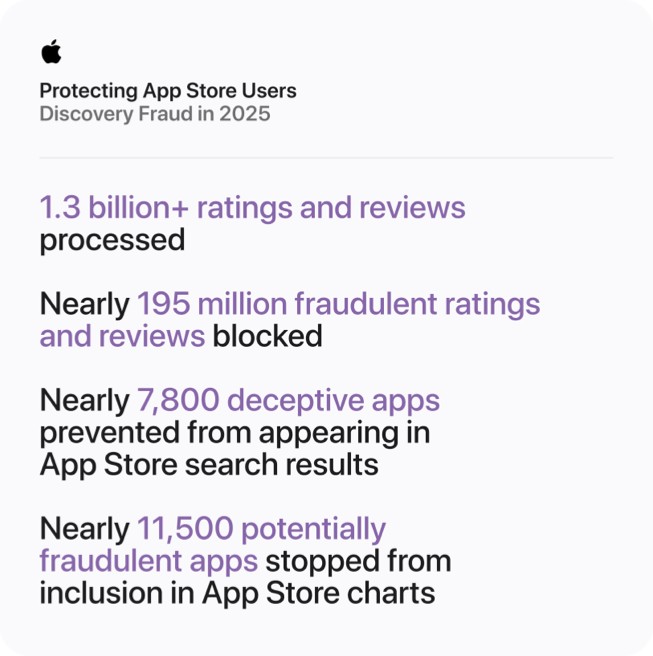 Apple đã chặn hơn 2,2 tỷ USD giao dịch gian lận trên App Store như thế nào?- Ảnh 4.