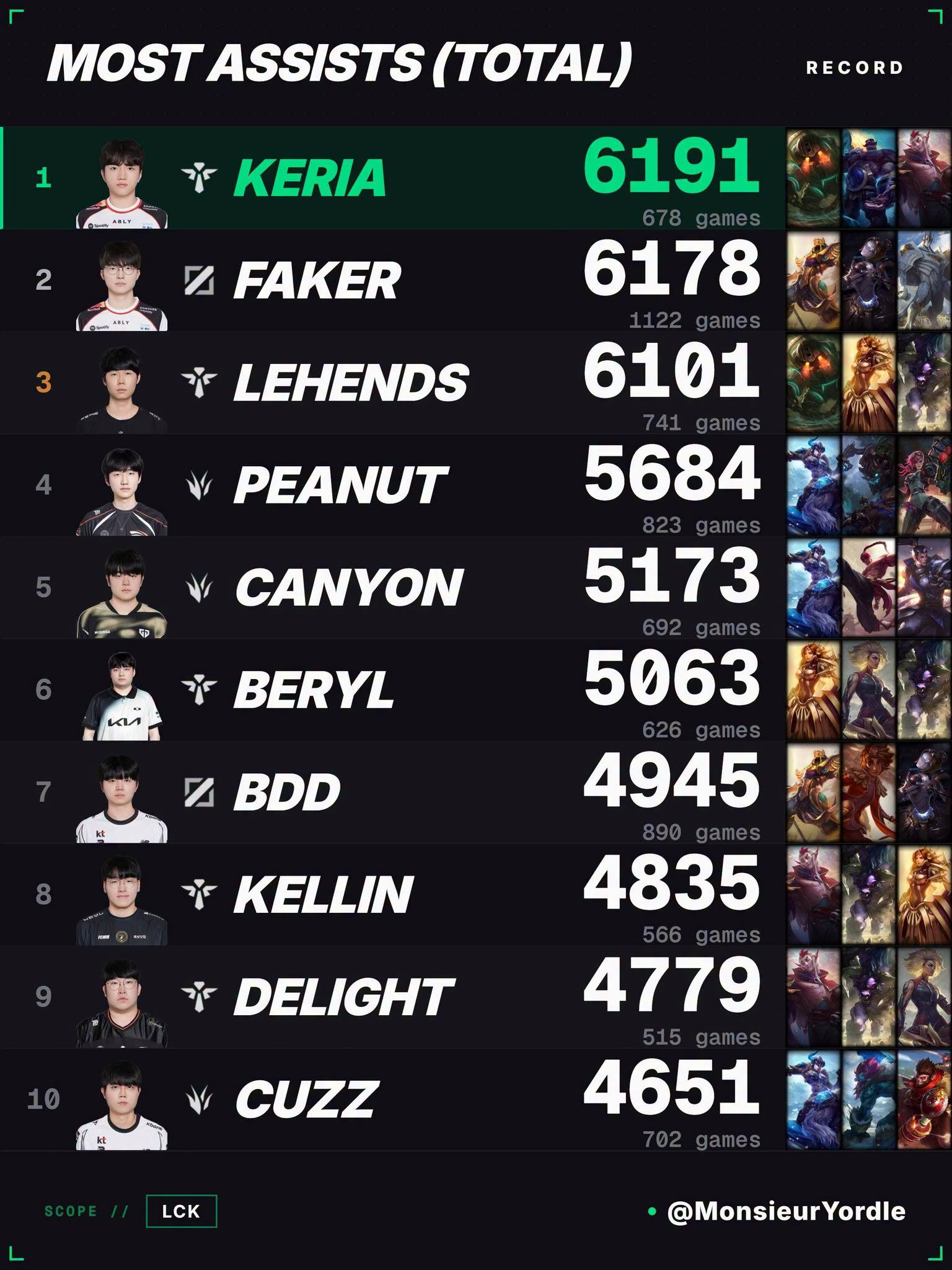 Keria vượt mặt Faker ở một thông số "không tưởng"- Ảnh 2. Keria vượt mặt Faker ở một thông số "không tưởng"- Ảnh 2.