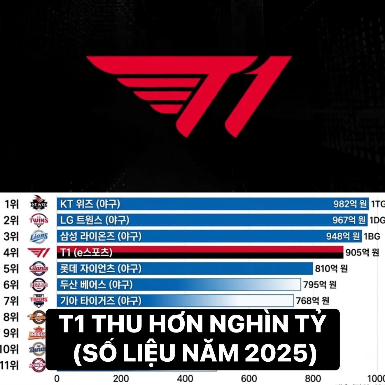 Thống kê doanh thu của T1 khiến cộng đồng phải nghĩ khác về sức mạnh fangirl- Ảnh 2.