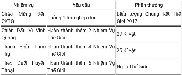 Tất tần tật những điều game thủ LMHT cần biết để 'cày' trang phục, biểu tượng nhân dịp CKTG 2017