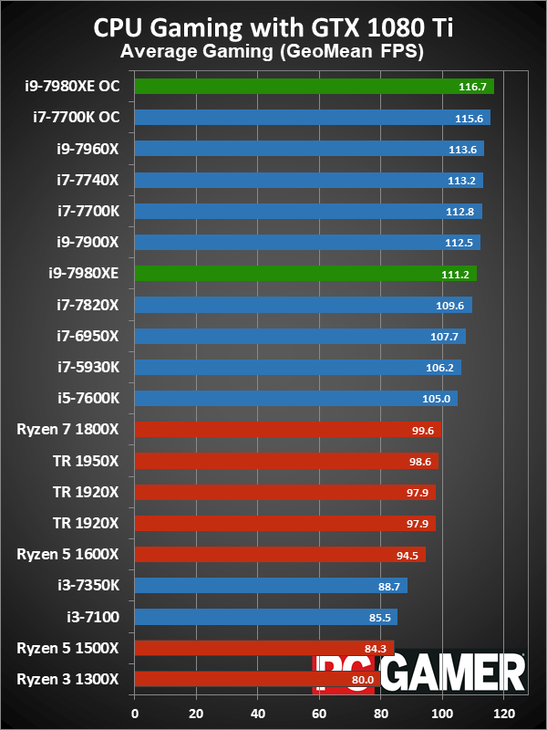 Intel Core i9 - 7980XE: Khủng thật mạnh thật nhưng đừng phí tiền mua để chơi game!