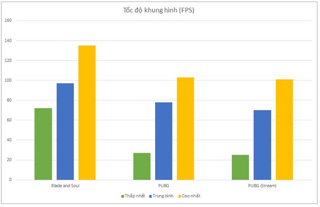 Trải nghiệm nhanh PUBG với Core i3-8350K mới toanh: Nhảy dù chạy vòng bo toàn 80 đến 100 FPS, quá mượt!