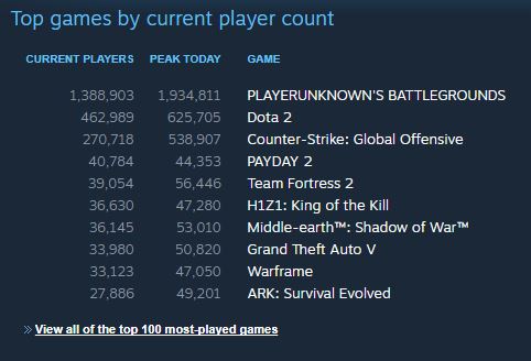 Fortnite Battle Royale đạt mốc 525.000 người chơi cùng lúc, bằng 1/4 so với đối thủ PUBG