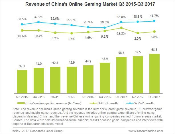  Biểu đồ so sánh tăng trưởng doanh thu thị trường Game Online Trung Quốc 