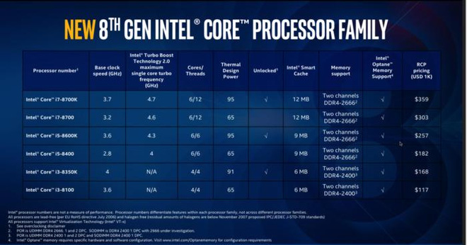 Đã có giá bán Coffee Lake tại Việt Nam, năm nay Ryzen sẽ khá 