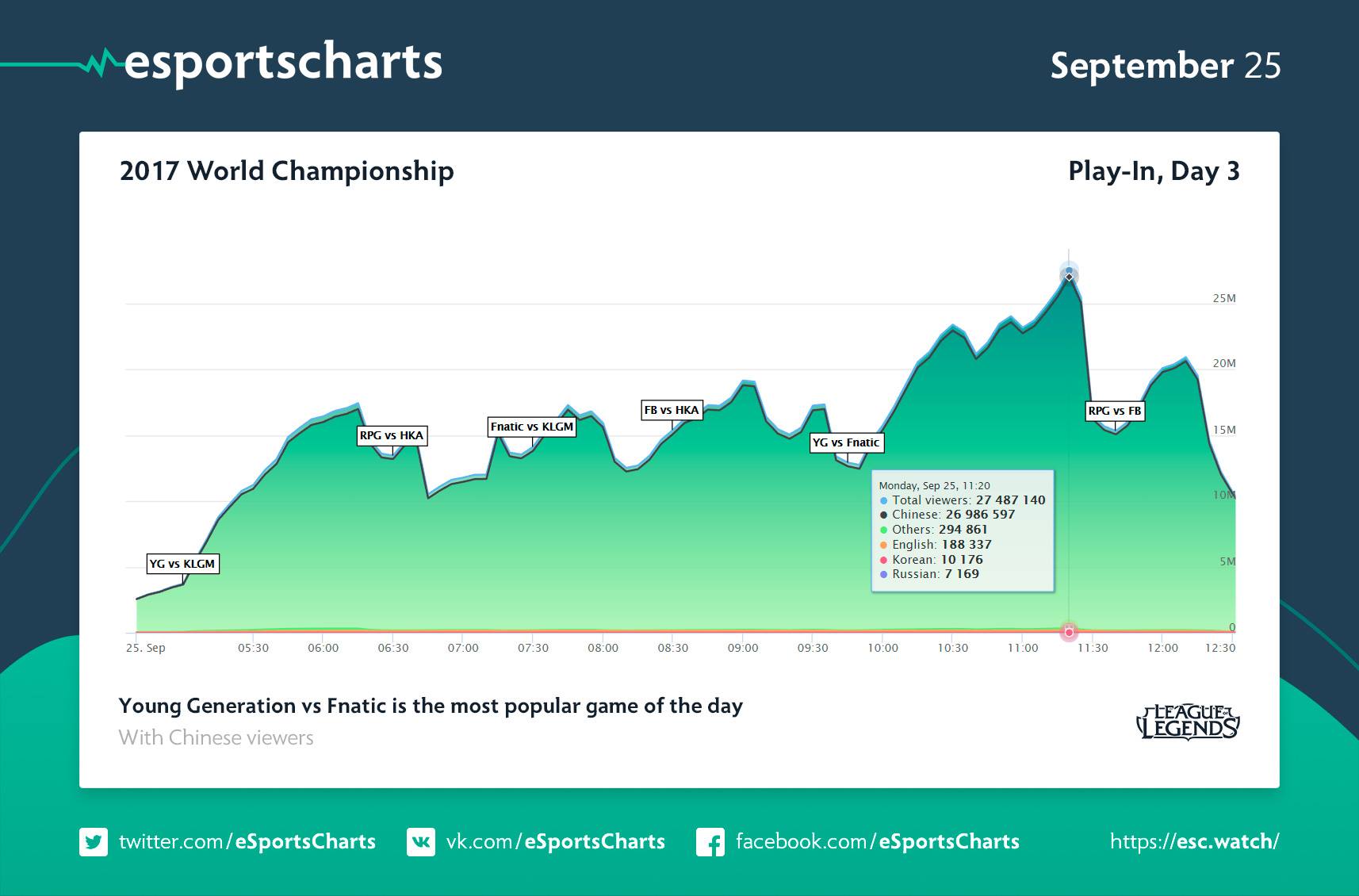 Trận đấu giữa YG và Fnatic cũng là trận đấu có nhiều người xem nhất hôm qua với 27 triệu người theo dõi. 