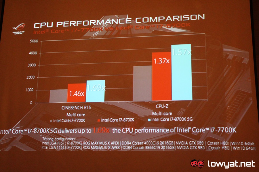 Asus công bố dòng bo mạch chủ Z370, chơi game với Core i7 6 nhân thì còn gì bằng?