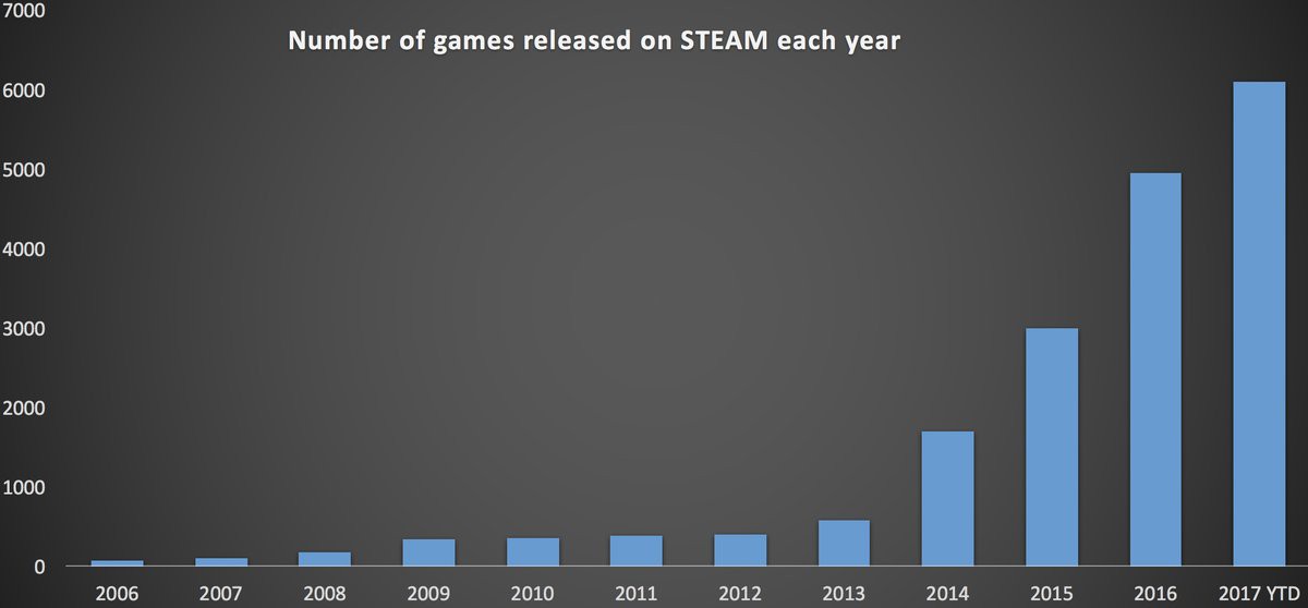 Choáng: Số lượng game ra mắt trong năm 2017 bằng tổng cả thập kỷ trước cộng lại