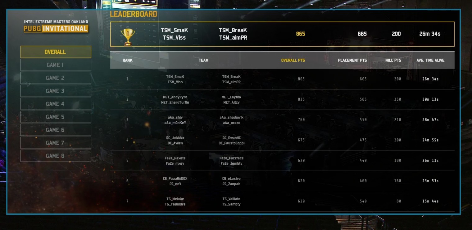 Ngày đầu thi đấu IEM PUBG Invitational Oakland: Không còn trò 