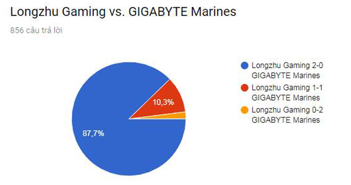 Cộng đồng LMHT quốc tế trổ tài dự đoán khả năng lọt vào Tứ Kết của GIGABYTE Marines và đây là kết quả