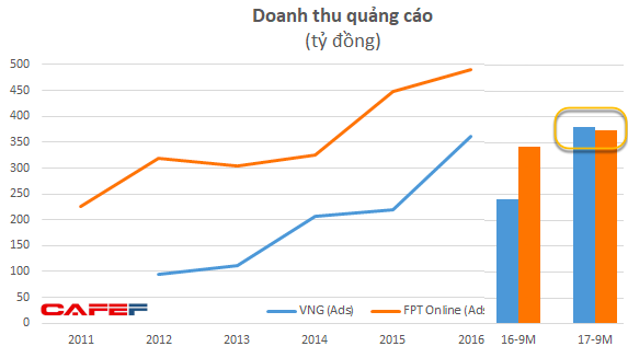 Kiếm bộn tiền từ game, VNG có trong tay 2.200 tỷ đồng tiền mặt, doanh thu quảng cáo vượt FPT Online