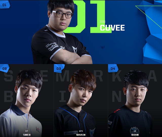 Lộ diện đội hình All-Star 2017 của LCK, Mata rất tốt nhưng GorillA rất tiếc