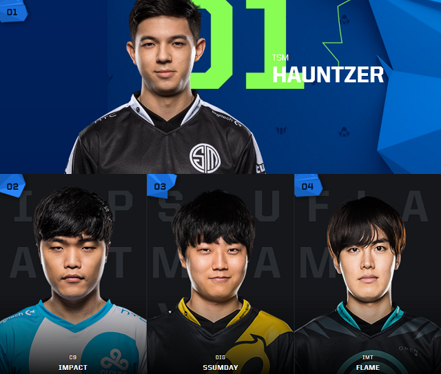 Lộ diện đội hình All-Star 2017 của chủ nhà Bắc Mỹ, Doublelift phải ngồi xem Sneaky thi đấu