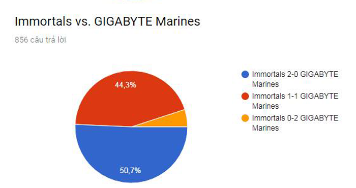 Cộng đồng LMHT quốc tế trổ tài dự đoán khả năng lọt vào Tứ Kết của GIGABYTE Marines và đây là kết quả