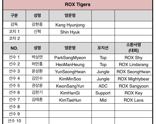  ROX Tigers không có cái tên Crow 