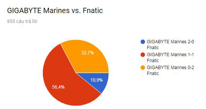 Cộng đồng LMHT quốc tế trổ tài dự đoán khả năng lọt vào Tứ Kết của GIGABYTE Marines và đây là kết quả