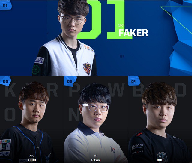  Vị trí đường giữa là Lee “Faker” Sang-hyeok. 