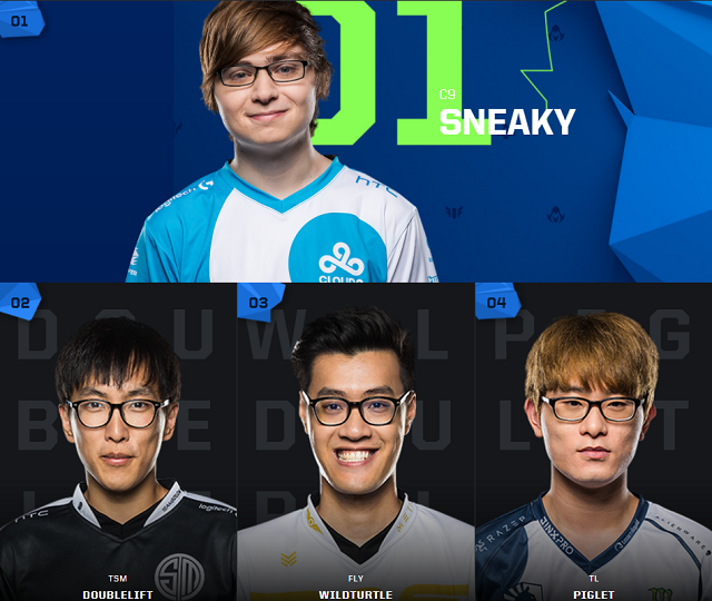 Lộ diện đội hình All-Star 2017 của chủ nhà Bắc Mỹ, Doublelift phải ngồi xem Sneaky thi đấu