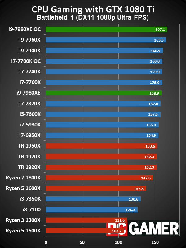 Intel Core i9 - 7980XE: Khủng thật mạnh thật nhưng đừng phí tiền mua để chơi game!