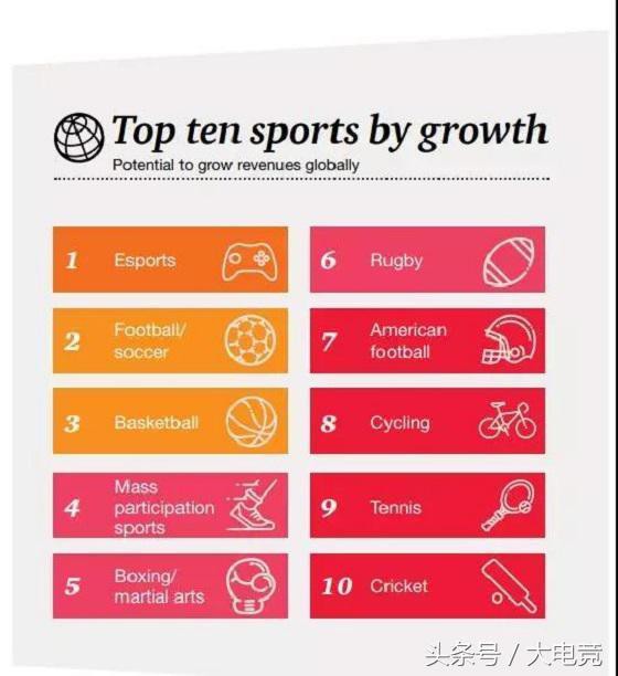 Vượt qua bóng đá, Esports trở thành môn thể thao hứa hẹn nhất cho các nhà đầu tư với tỉ lệ tăng trưởng thần tốc - Ảnh 1.