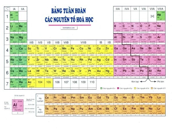 Hoang mang tột độ với Danh mục tướng LMHT dựa trên Bảng tuần hoàn hóa học - Ảnh 1.