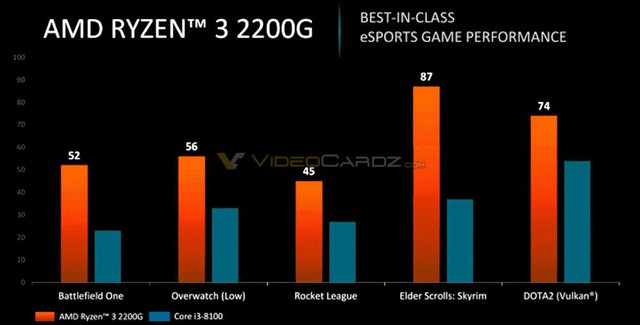 Ryzen 5 2400G và Ryzen 3 2200G chính thức ra mắt tại Việt Nam: Game thủ chẳng phải mua VGA rời vẫn chơi ngon