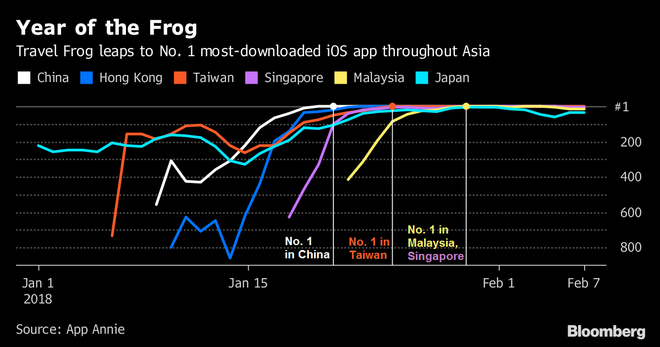  Game về chú ếch dẫn đầu nhiều thị trường châu Á. 