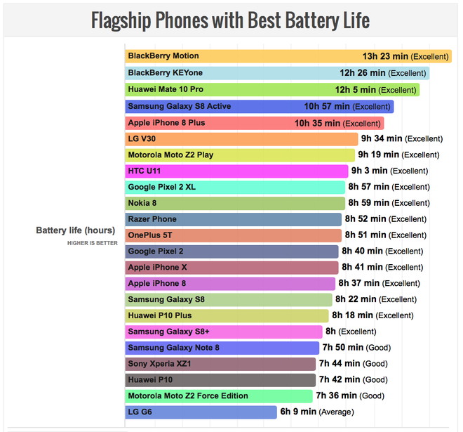 Top 5 smartphone có thời lượng pin tốt nhất năm 2018