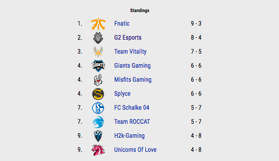  Bảng xếp hạng tại LCS Châu Âu sau tuần thứ sáu 