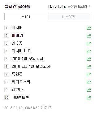  Faker lọt top 2 tìm kiếm trên Naver 