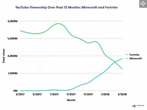  Biểu đồ so sánh lượt xem của Fortnite và Minecraft. 