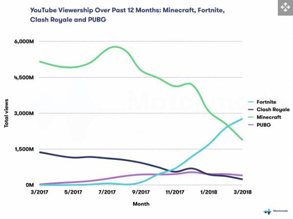  Biểu đồ so sánh lượt xem Fortnite, PUBG, Minecraft, Clash Royale. 