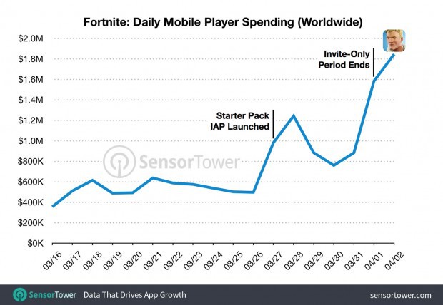 Fortnite Mobile trờ thành 'máy in tiền' cực xịn của Epic Games: Ngày kiếm được tới hơn 40 tỷ đồng
