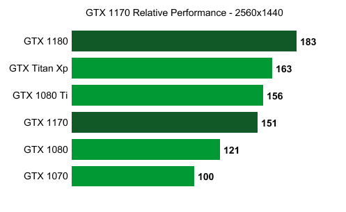 Hé lộ về GeForce GTX 1170 - VGA cực mạnh sắp ra mắt game thủ cuối năm 2018