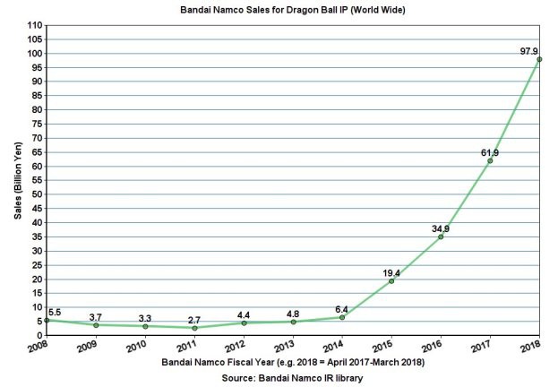 Không thể tin được, gần 100 tỷ yên Nhật là con số mà Dragon Ball Super đã thu được trong năm 2018