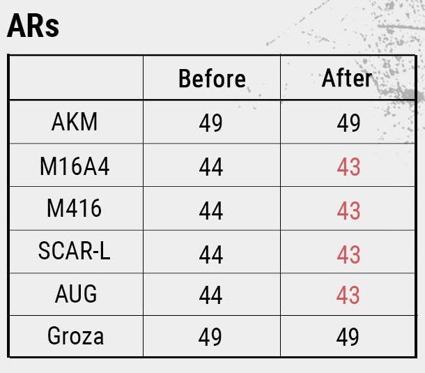 Hầu hết ARs bị giảm damage, nhưng AKM thì không