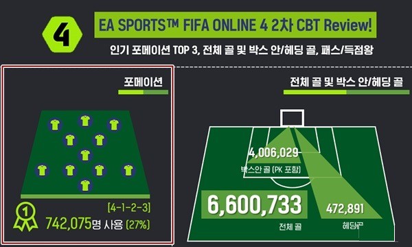 Hơn 700.000 game thủ Hàn đã và đang dùng đội hình 4-1-2-3