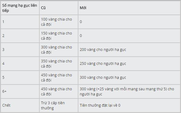 Mọi vị trí trong Liên Minh Huyền Thoại đồng loạt… nghèo rớt mồng tơi sau một phiên bản 8.10