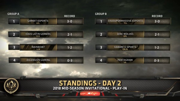 Bảng xếp hạng vòng bảng vòng khởi động MSI 2018 sau khi kết thúc ngày thi đấu thứ 2