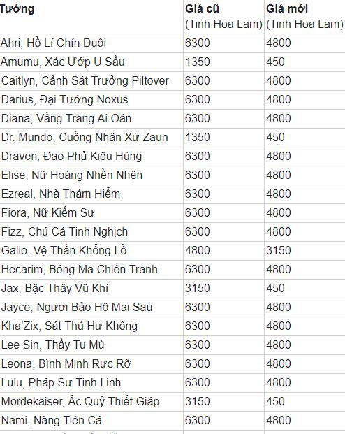 Tinh Hoa Lam quá khó kiếm, Riot bất ngờ giảm giá Vĩnh Viễn một loạt tướng đắt tiền trong LMHT