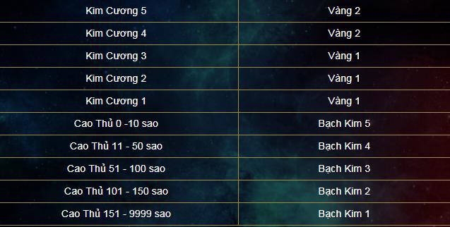  Người chơi Rank Cao Thủ trên 150 sao bị ảnh hưởng nặng nhất sau khi hệ thống reset rank. 